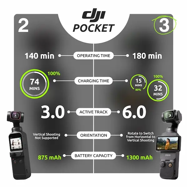 DJI Pocket 3 | Pocket Cinema; Ultra Smooth; 4K Power; Smart Tracking; Grab & Shoot